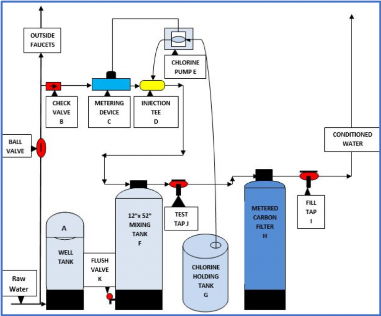 Learn About Our Chlorine Injection System In Chicagoland